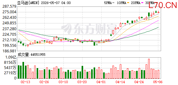 亚马逊深耕印度市场：2030年前在印投资350亿美元