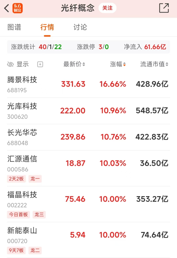 价格同比涨超400%！光纤概念集体强势 两龙头年内已翻倍