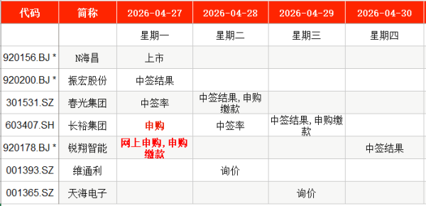 IPO周报｜本周2只新股申购 上周新股首日浮盈次高纪录被刷新