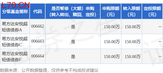 公告速递：易方达安悦超短债债券基金暂停机构客户大额申购及大额转换转入业务
