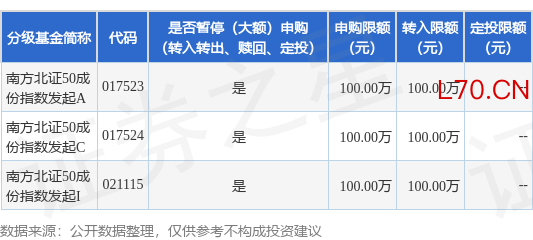 公告速递：调整南方北证50成份指数发起基金申购、定投和转换转入业务金额限制