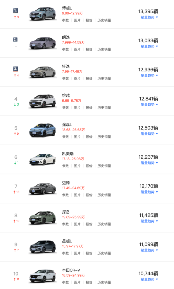 只有三款月销过万！5月油车销量榜单